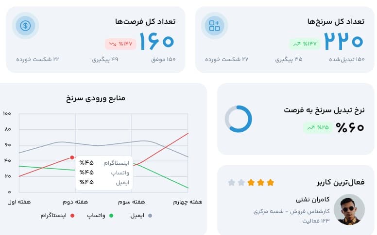 مدیریت سرنخ و فرصت‌ فروش در TarazCRM