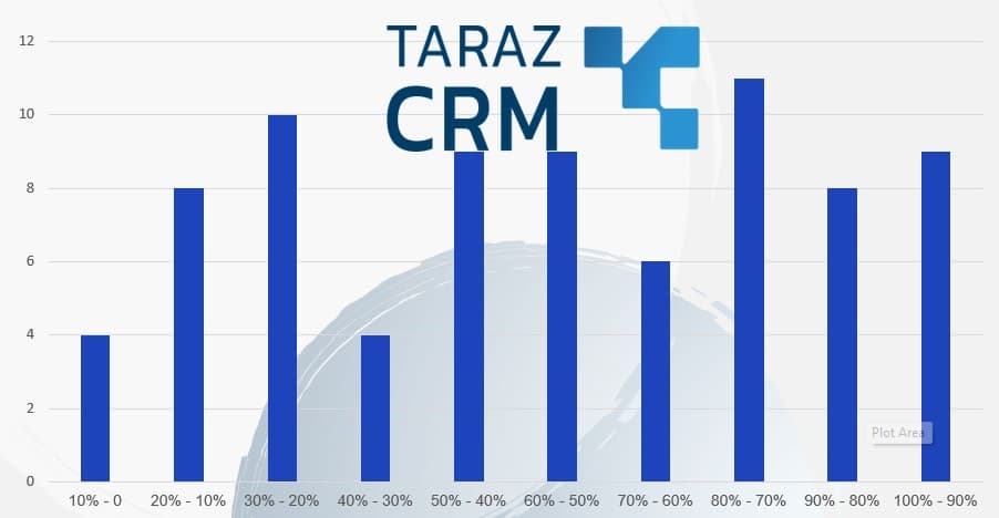 نمایش درصد احتمال موفقیت سرنخها در نرم افزار CRM Tarazcrm