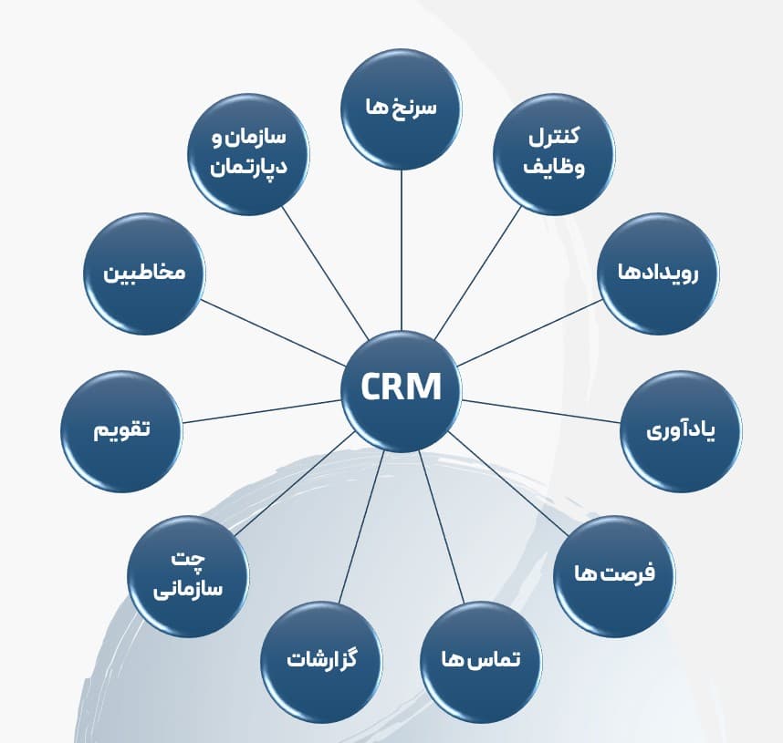 مقایسه و انتخاب ویژگیهای ضروری CRM مناسب کسبوکار در TarazCRM